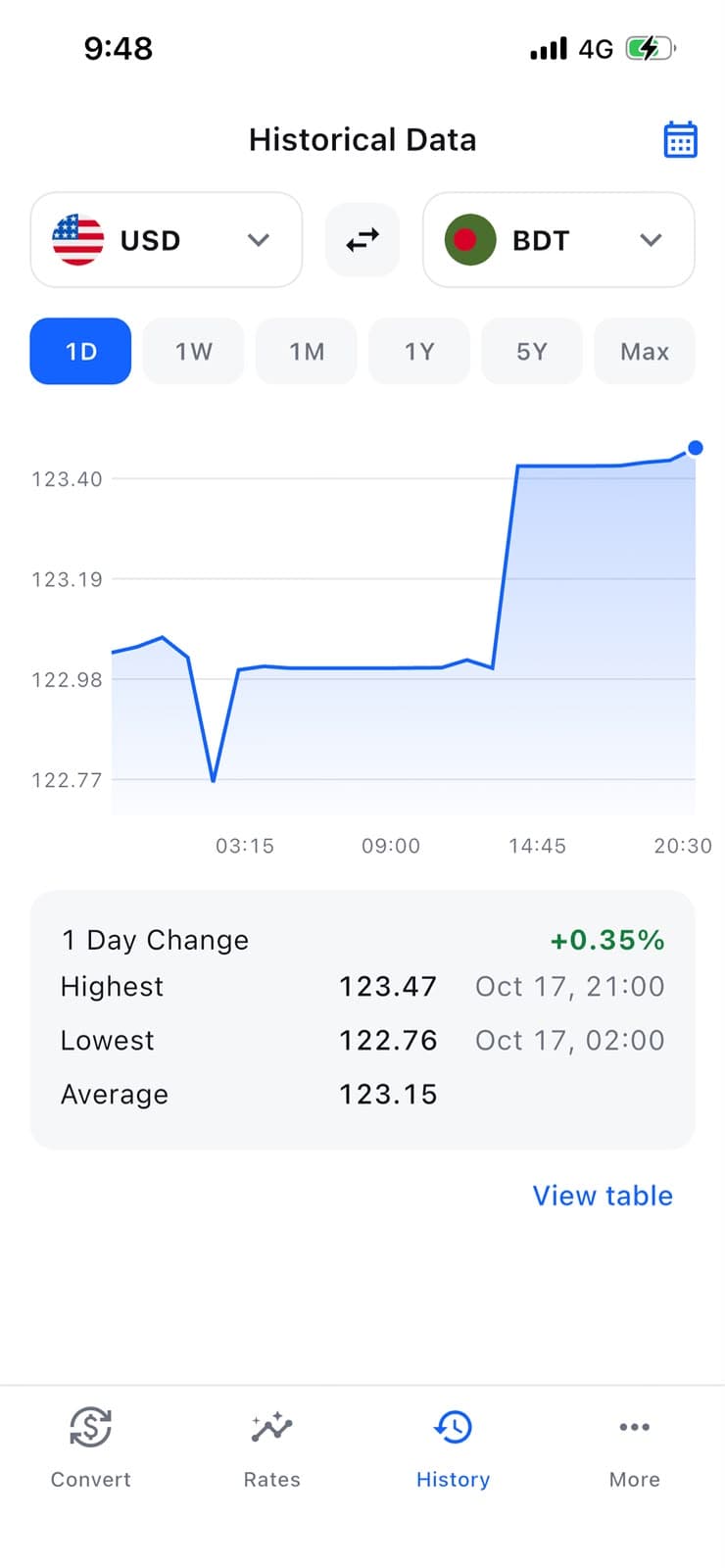 RateWise Historical Data screen with a one-day USD to BDT chart, 1 Day Change of +0.35%, and highest, lowest and average rates